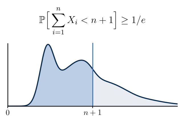 Distribution of a sum of independent nonnegative random variables, with the mass below n+1 shaded